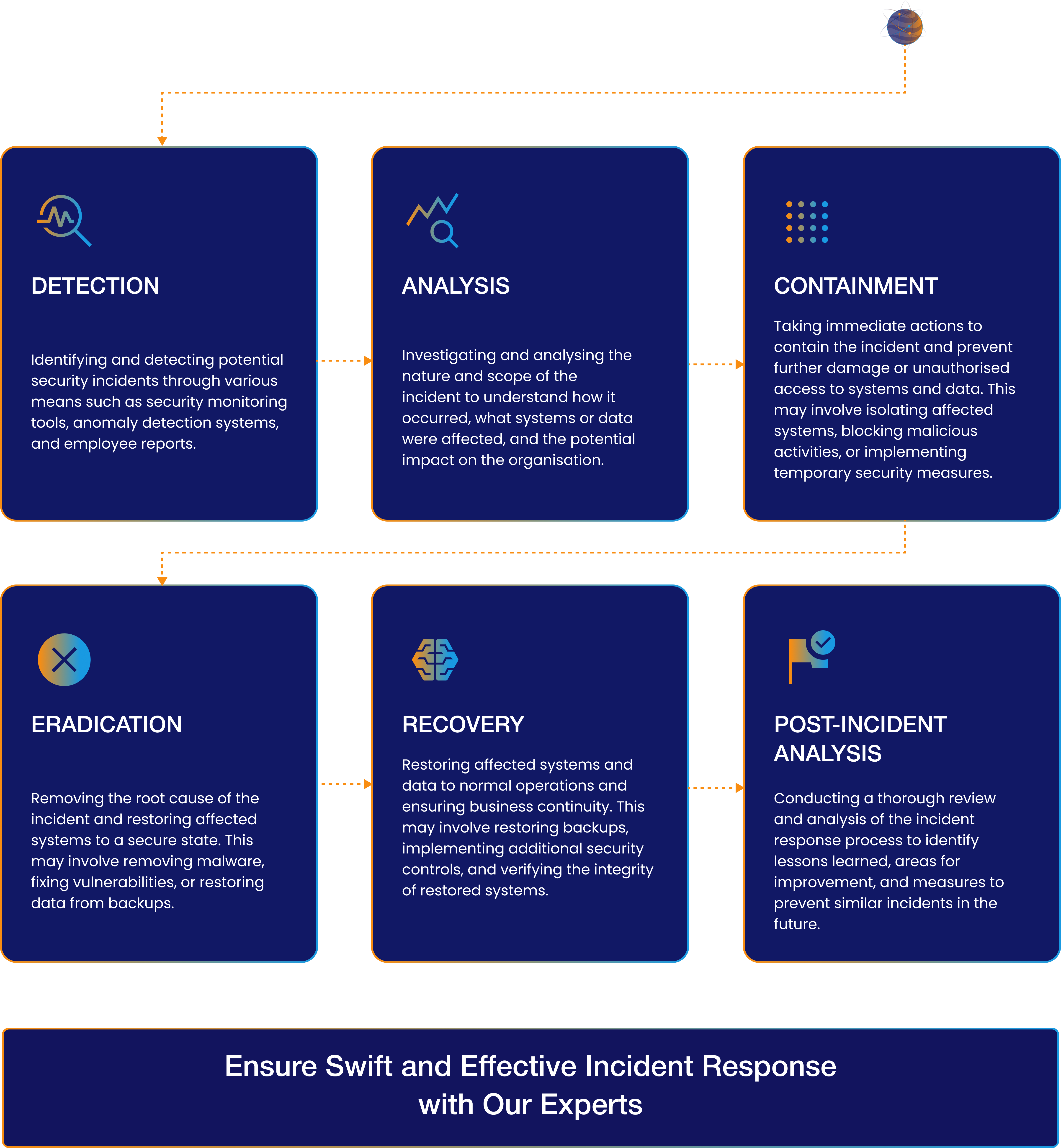 Incident Handling Workflow