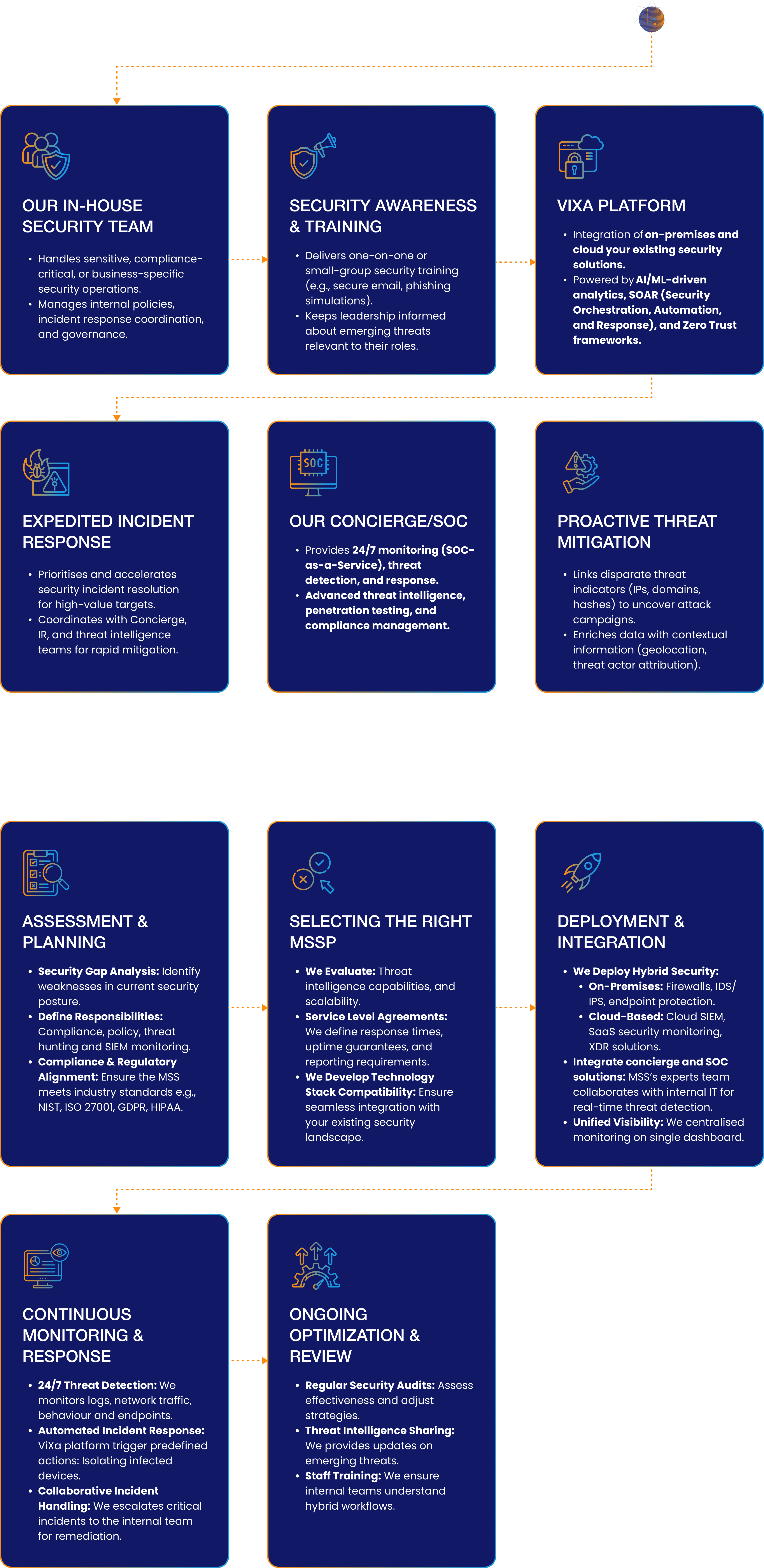 Manage Security Secvice